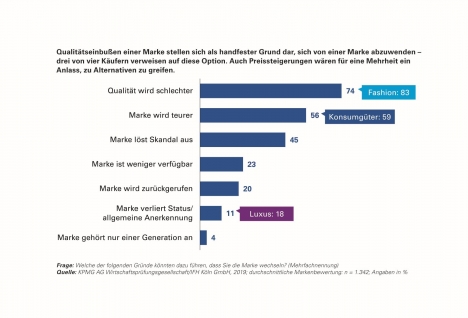 Gute Qualität als Voraussetzung für Markentreue -